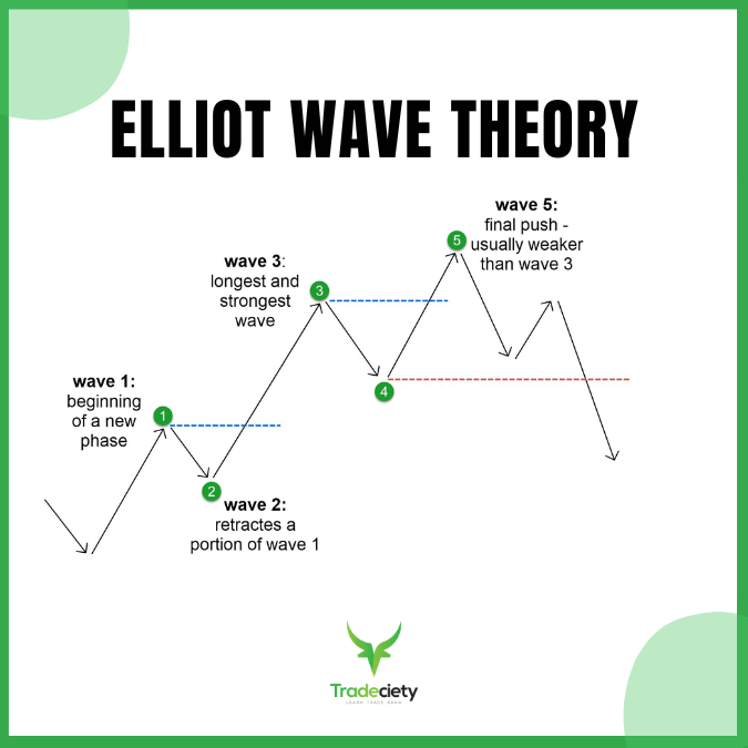 ビジネス・経済 Visual Guide to Elliot Wave Trading Visual Guide to Elliott Wave Trading: 9781118445600